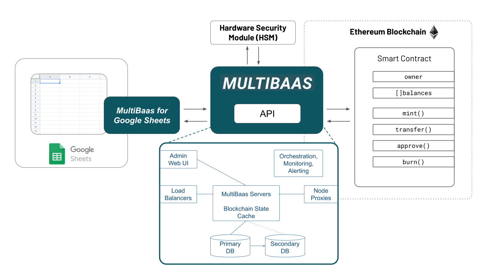MultiBaas for Google Sheets